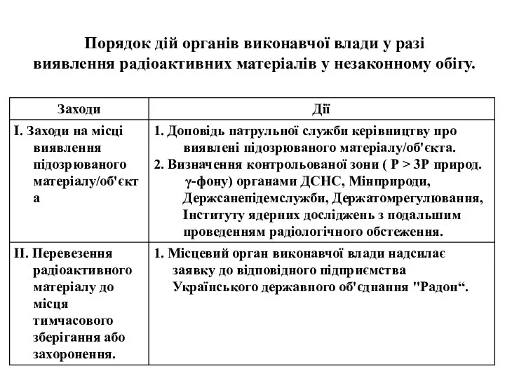 Порядок дій органів виконавчої влади у разі виявлення радіоактивних матеріалів у незаконному обігу.