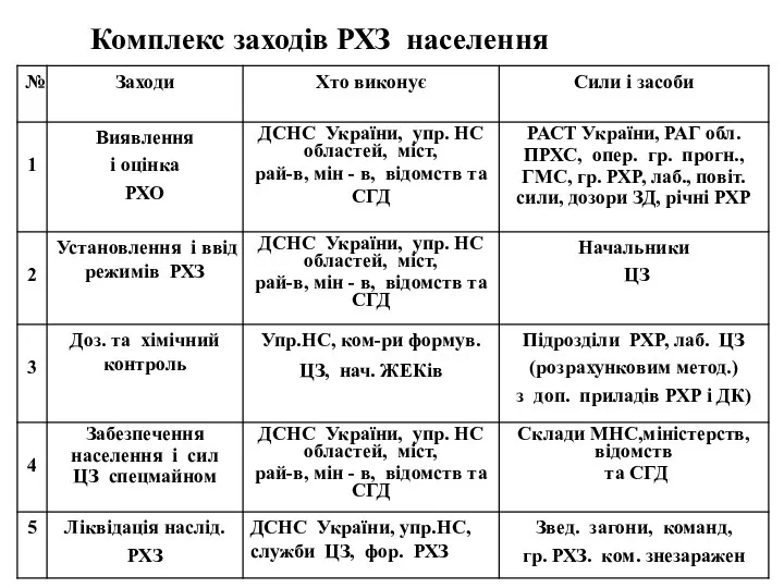 Комплекс заходів РХЗ населення