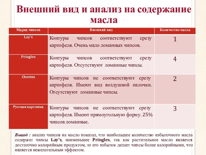 Внешний вид и анализ на содержание масла Вывод : анализ чипсов