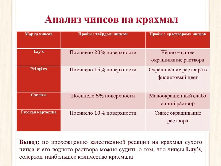 Анализ чипсов на крахмал Вывод: по прохождению качественной реакции на крахмал