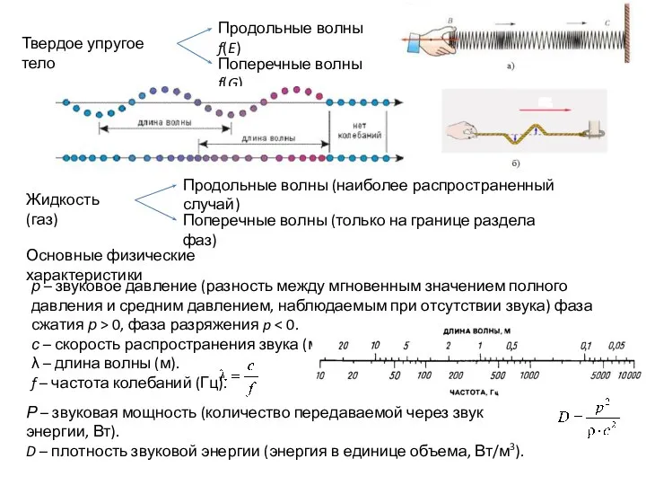 Твердое упругое тело Поперечные волны f(G) Продольные волны f(E) Жидкость (газ)