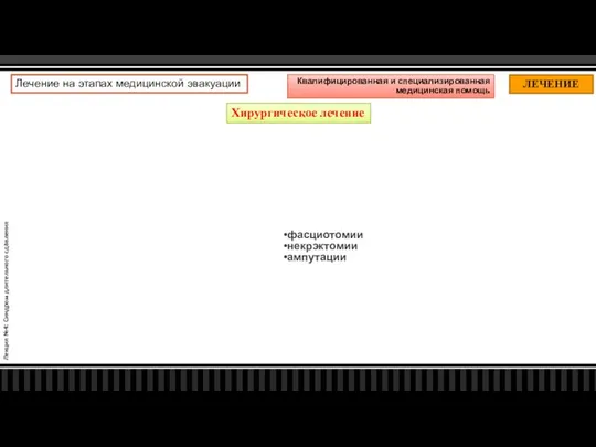 Лекция №4: Синдром длительного сдавления ЛЕЧЕНИЕ Лечение на этапах медицинской эвакуации