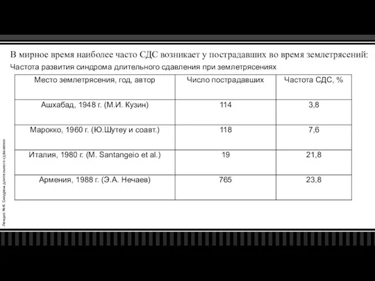 Лекция №4: Синдром длительного сдавления В мирное время наиболее часто СДС