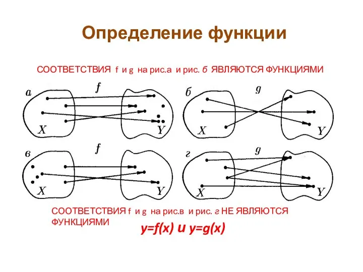 y=f(x) и y=g(x) СООТВЕТСТВИЯ f и g на рис.а и рис.