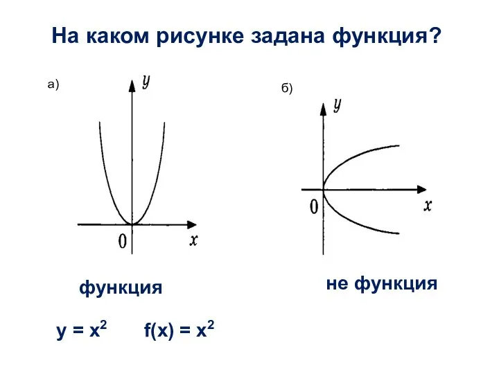 а) б) На каком рисунке задана функция? y = x2 f(x) = x2 не функция функция