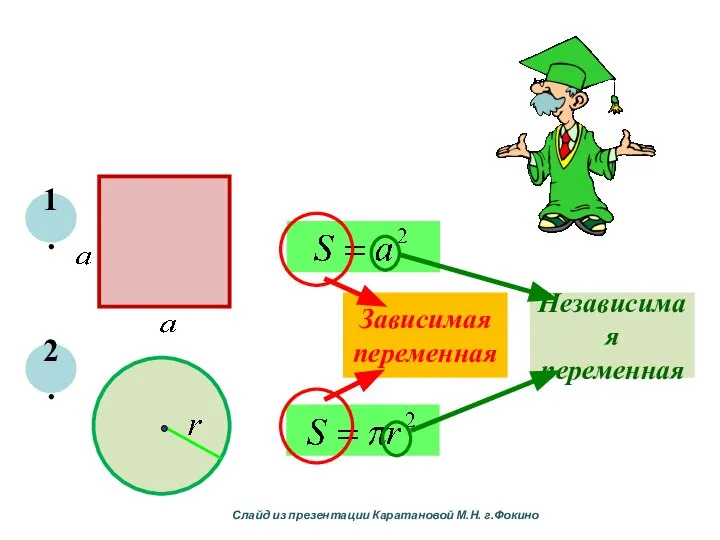 1. 2. Зависимая переменная Независимая переменная Слайд из презентации Каратановой М.Н. г.Фокино