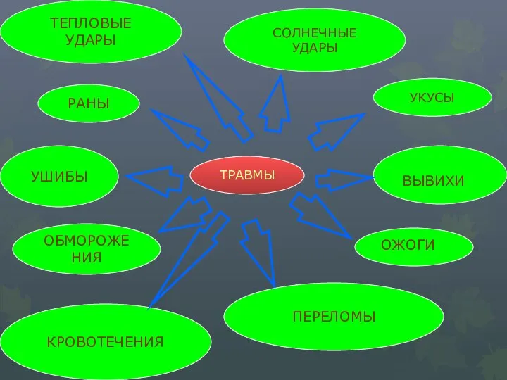 ПЕРЕЛОМЫ ТРАВМЫ РАНЫ УШИБЫ КРОВОТЕЧЕНИЯ ОБМОРОЖЕНИЯ УКУСЫ ТЕПЛОВЫЕ УДАРЫ ОЖОГИ ВЫВИХИ СОЛНЕЧНЫЕ УДАРЫ