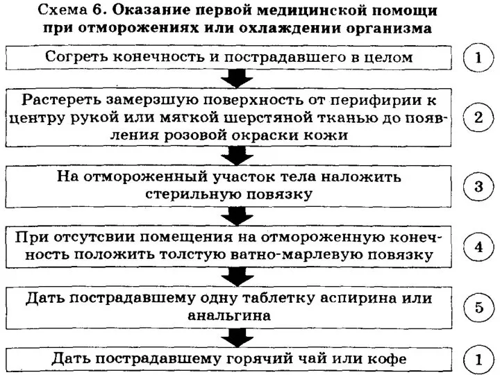 Первая помощь при обморожении