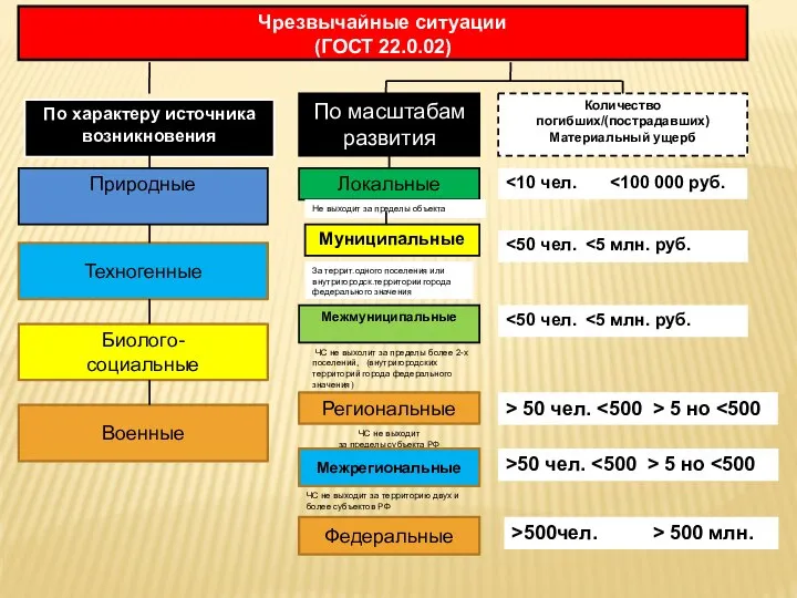 Чрезвычайные ситуации (ГОСТ 22.0.02) По характеру источника возникновения По масштабам развития