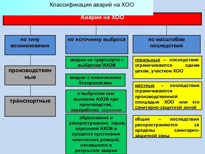 Аварии на ХОО по типу возникновения производственные транспортные по источнику выброса