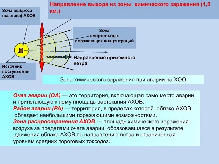 Источник поступления АХОВ Направление приземного ветра Направление выхода из зоны химического