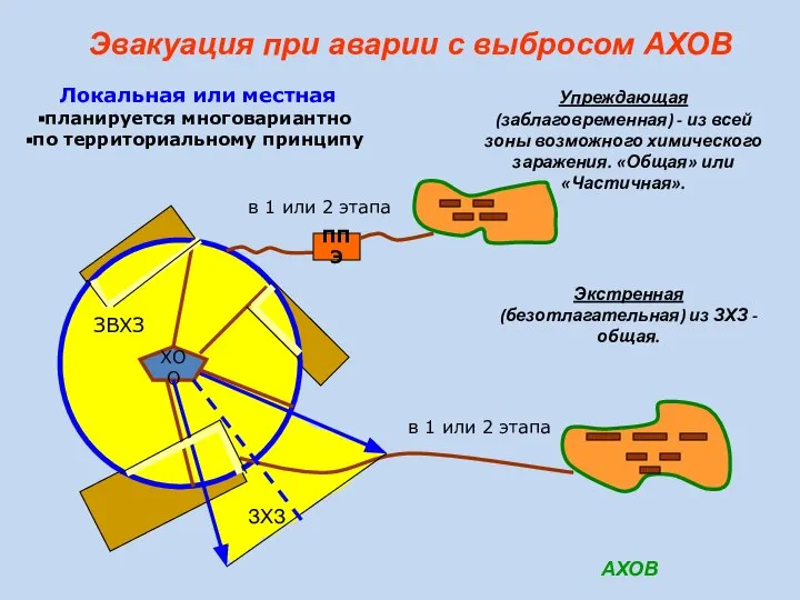 Эвакуация при аварии с выбросом АХОВ в 1 или 2 этапа