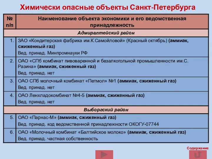 Химически опасные объекты Санкт-Петербурга Содержание