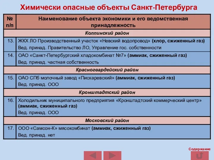 Химически опасные объекты Санкт-Петербурга Содержание