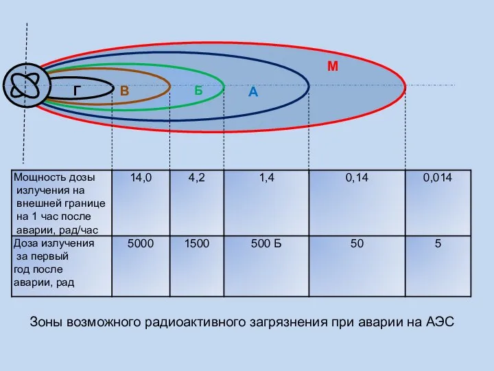 М В Г Г А Б Зоны возможного радиоактивного загрязнения при аварии на АЭС