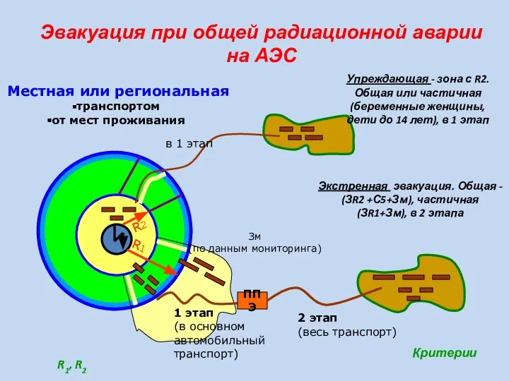 Эвакуация при общей радиационной аварии на АЭС в 1 этап ППЭ
