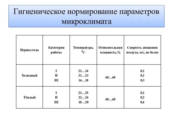 Гигиеническое нормирование параметров микроклимата