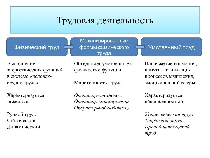 Трудовая деятельность Физический труд Умственный труд Механизированные формы физического труда Напряжение