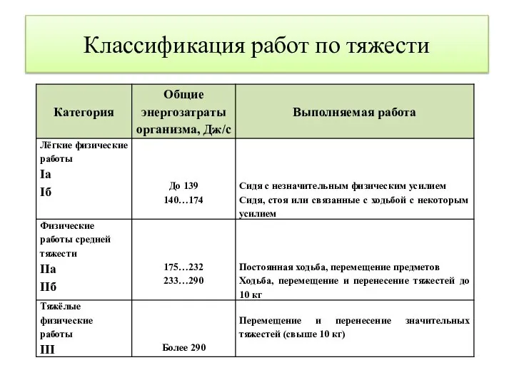 Классификация работ по тяжести