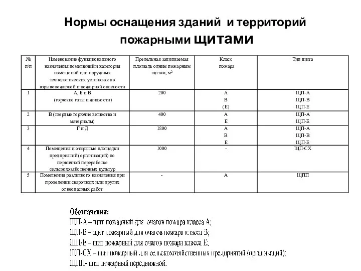 Нормы оснащения зданий и территорий пожарными щитами