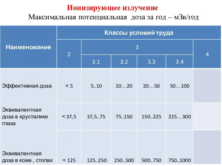 Ионизирующее излучение Максимальная потенциальная доза за год – мЗв/год