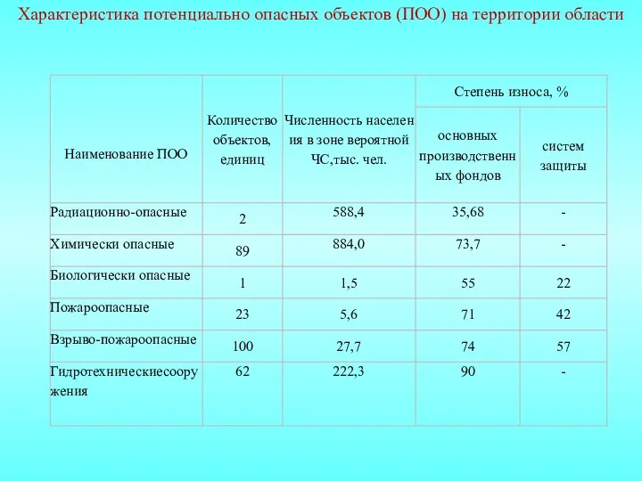 Характеристика потенциально опасных объектов (ПОО) на территории области