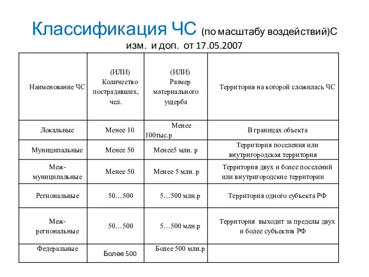 Классификация ЧС (по масштабу воздействий)С изм. и доп. от 17.05.2007