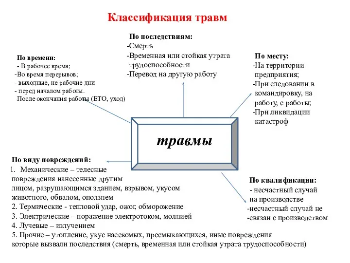 травмы По месту: На территории предприятия; При следовании в командировку, на