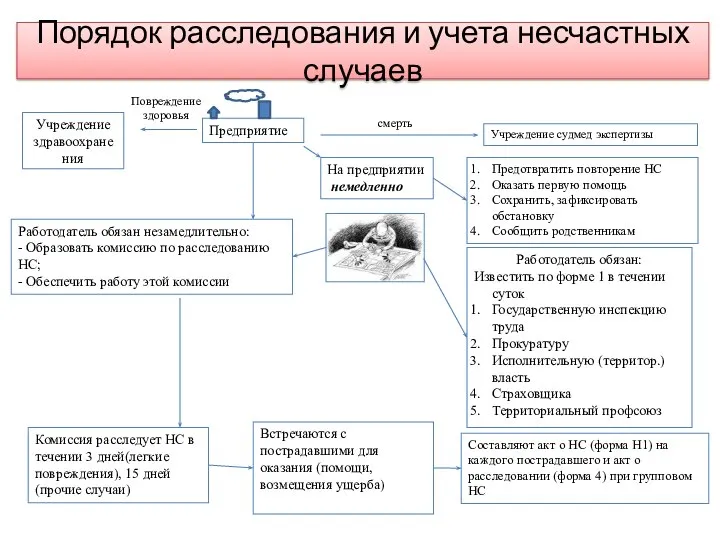 Порядок расследования и учета несчастных случаев Учреждение здравоохранения Предприятие Учреждение судмед