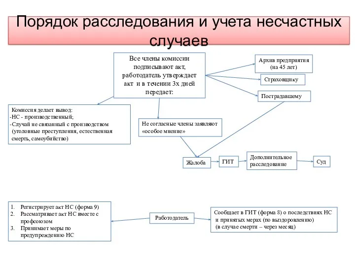 Архив предприятия (на 45 лет) Пострадавшему Страховщику Все члены комиссии подписывают