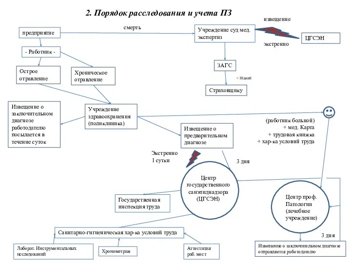 предприятие Учреждение суд мед. экспертиз смерть ЦГСЭН извещение экстренно - Работник