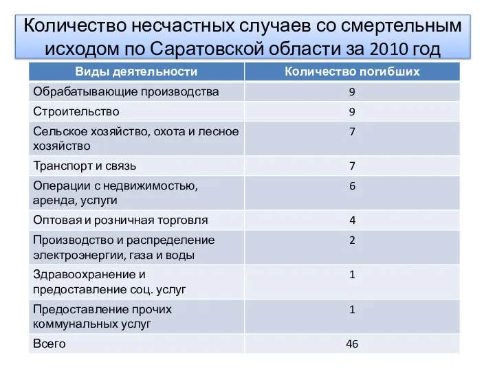 Количество несчастных случаев со смертельным исходом по Саратовской области за 2010 год