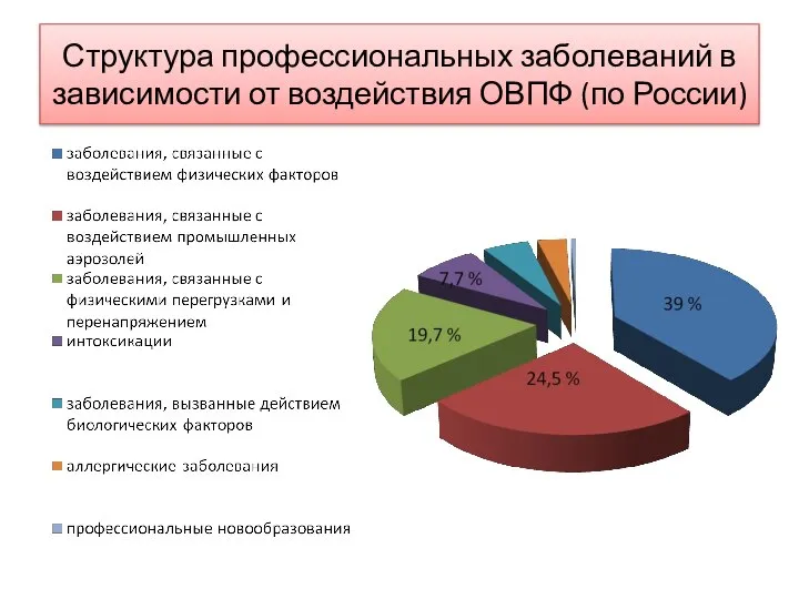 Структура профессиональных заболеваний в зависимости от воздействия ОВПФ (по России)