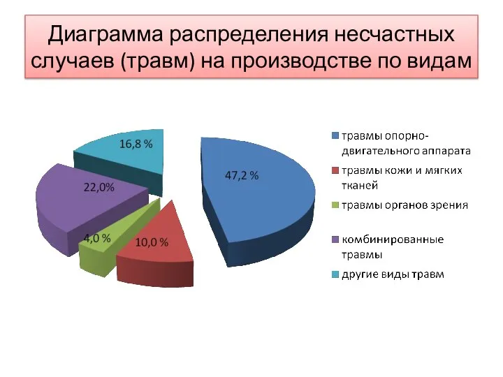 Диаграмма распределения несчастных случаев (травм) на производстве по видам