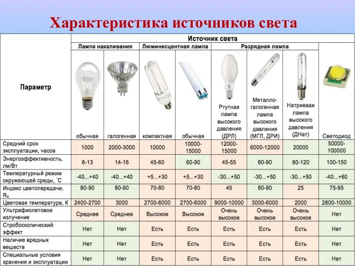 Характеристика источников света