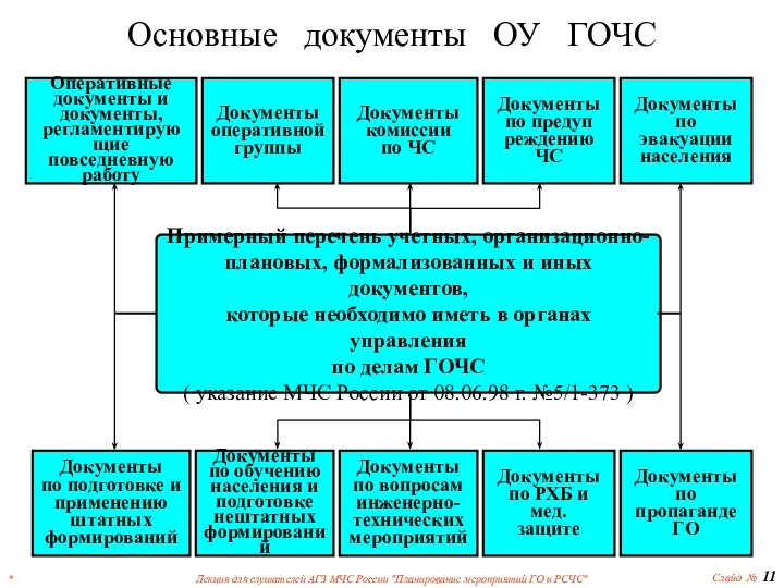 * Лекция для слушателей АГЗ МЧС России "Планирование мероприятий ГО и