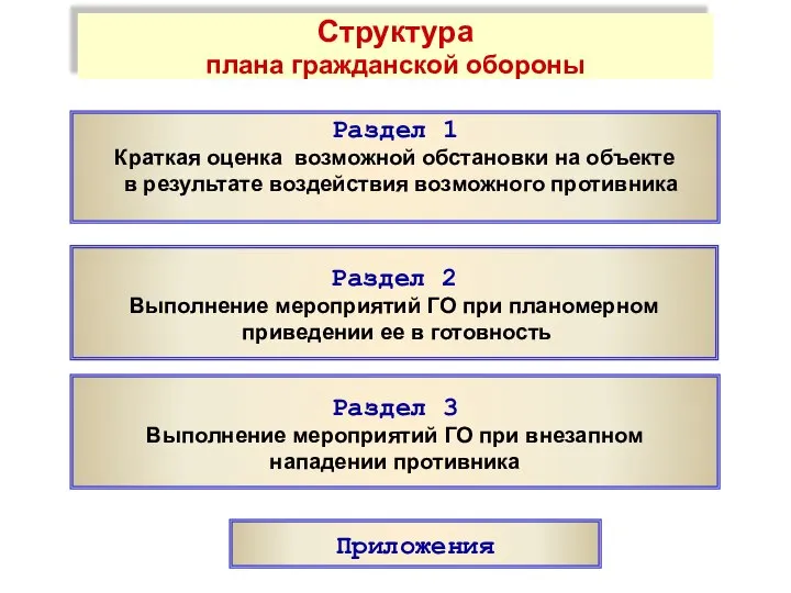 Структура плана гражданской обороны Раздел 1 Краткая оценка возможной обстановки на