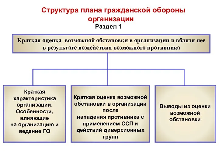 Структура плана гражданской обороны организации Краткая оценка возможной обстановки в организации