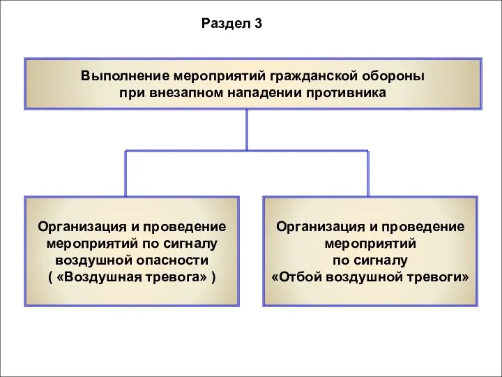 Раздел 3 Выполнение мероприятий гражданской обороны при внезапном нападении противника Организация