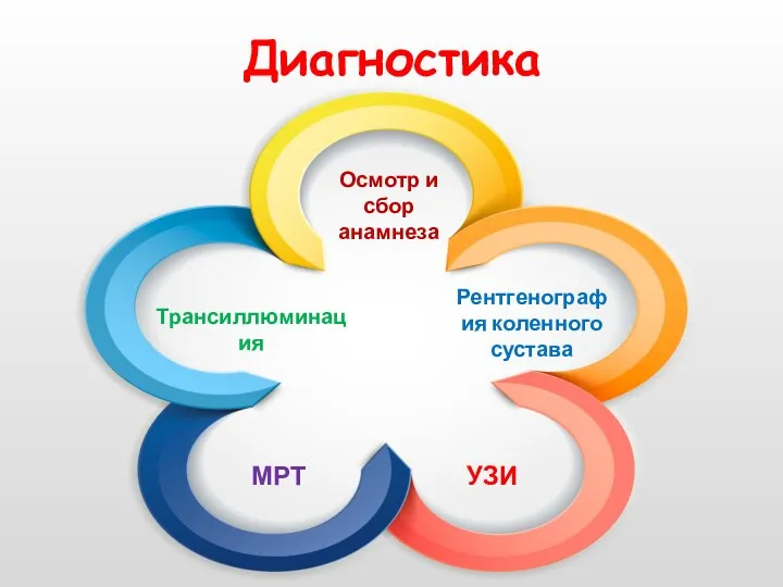 Осмотр и сбор анамнеза Трансиллюминация МРТ УЗИ Рентгенография коленного сустава Диагностика