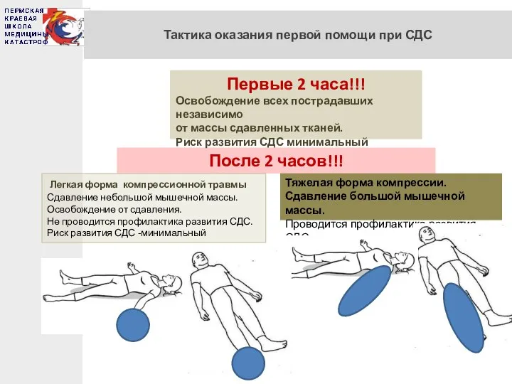 Тактика оказания первой помощи при СДС Первые 2 часа!!! Освобождение всех