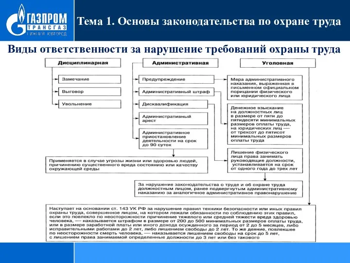 Тема 1. Основы законодательства по охране труда Виды ответственности за нарушение требований охраны труда