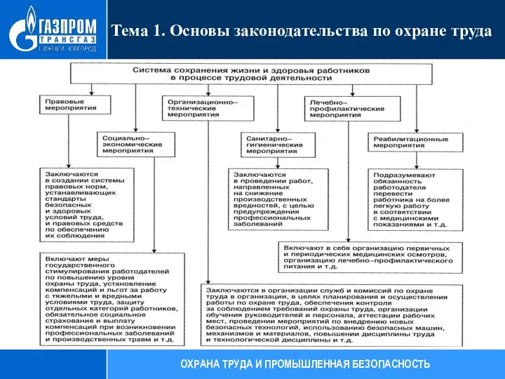 Тема 1. Основы законодательства по охране труда ОХРАНА ТРУДА И ПРОМЫШЛЕННАЯ БЕЗОПАСНОСТЬ