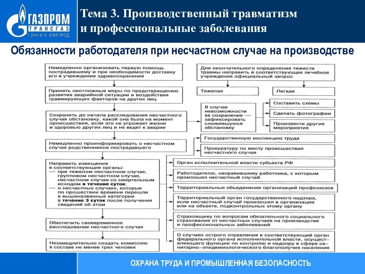 Тема 3. Производственный травматизм и профессиональные заболевания ОХРАНА ТРУДА И ПРОМЫШЛЕННАЯ