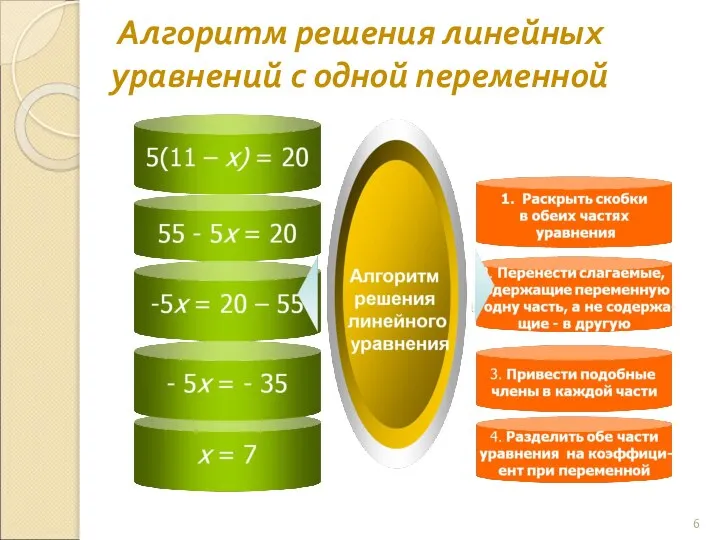 Алгоритм решения линейных уравнений с одной переменной