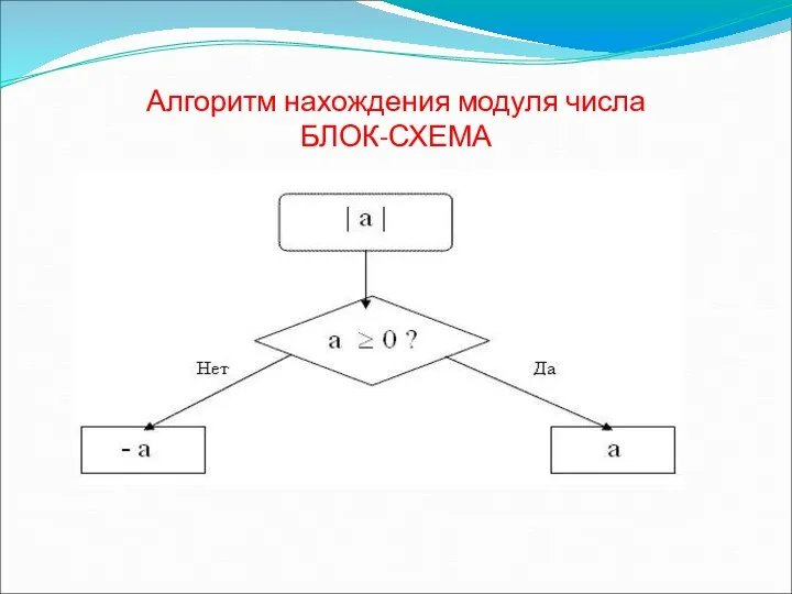 Алгоритм нахождения модуля числа БЛОК-СХЕМА