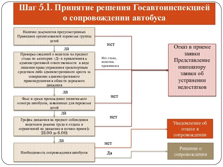 Наличие документов предусмотренных Правилами организованной перевозки группы детей Проверка сведений о