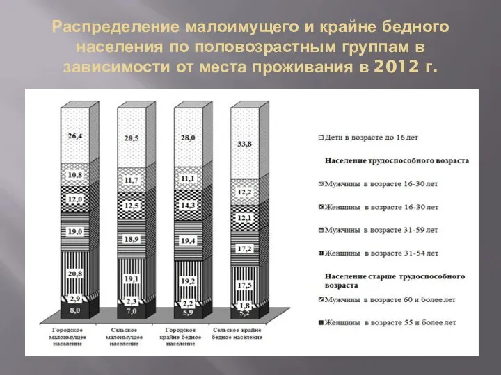 Распределение малоимущего и крайне бедного населения по половозрастным группам в зависимости