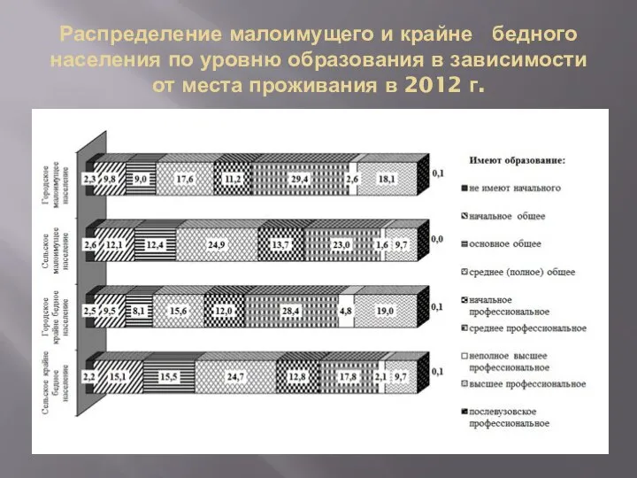 Распределение малоимущего и крайне бедного населения по уровню образования в зависимости