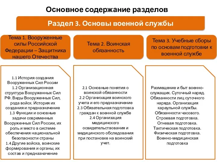 Основное содержание разделов Раздел 3. Основы военной службы Тема 1. Вооруженные